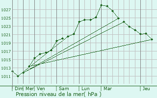 Graphe de la pression atmosphrique prvue pour Beauprau