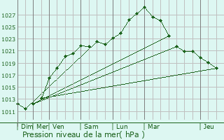 Graphe de la pression atmosphrique prvue pour Equeurdreville-Hainneville