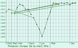 Graphe de la pression atmosphrique prvue pour Ecaussinnes