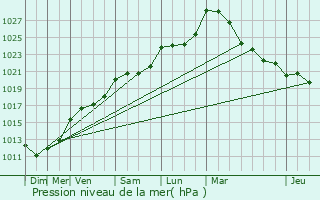 Graphe de la pression atmosphrique prvue pour Saint-Fort