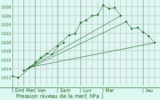 Graphe de la pression atmosphrique prvue pour L