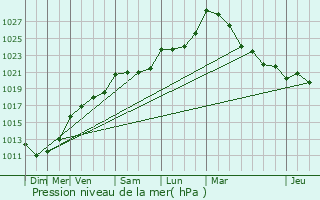 Graphe de la pression atmosphrique prvue pour Bais