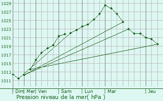 Graphe de la pression atmosphrique prvue pour Pontorson