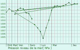 Graphe de la pression atmosphrique prvue pour Jussy