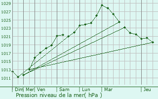 Graphe de la pression atmosphrique prvue pour Herc