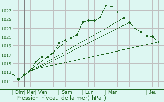 Graphe de la pression atmosphrique prvue pour Thouar-sur-Loire