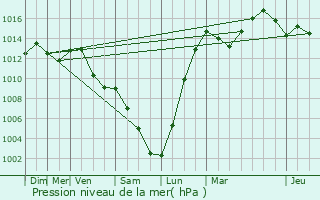 Graphe de la pression atmosphrique prvue pour Saint-Martin