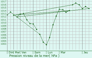 Graphe de la pression atmosphrique prvue pour Bratte