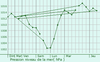 Graphe de la pression atmosphrique prvue pour Ancerviller
