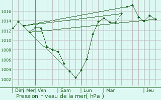 Graphe de la pression atmosphrique prvue pour Le Thillot