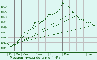 Graphe de la pression atmosphrique prvue pour La Gravelle