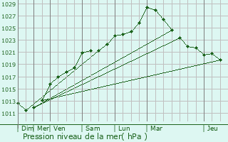 Graphe de la pression atmosphrique prvue pour La Croixille