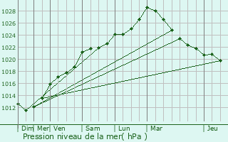 Graphe de la pression atmosphrique prvue pour Betton