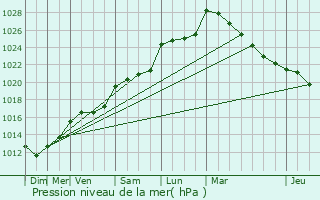 Graphe de la pression atmosphrique prvue pour Bouaye