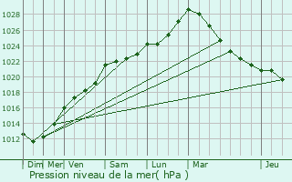 Graphe de la pression atmosphrique prvue pour Trfumel