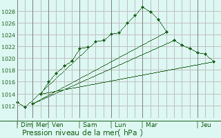 Graphe de la pression atmosphrique prvue pour Crhen