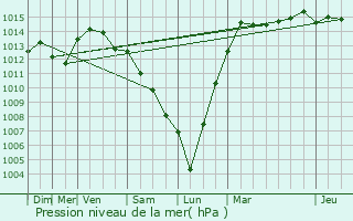 Graphe de la pression atmosphrique prvue pour Ferrire-la-Grande