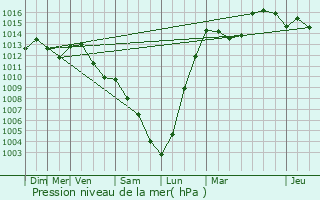 Graphe de la pression atmosphrique prvue pour Seicheprey