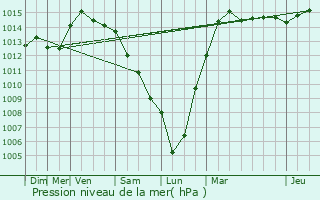 Graphe de la pression atmosphrique prvue pour Ronchin