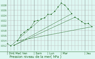 Graphe de la pression atmosphrique prvue pour Svignac