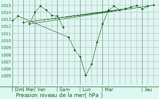 Graphe de la pression atmosphrique prvue pour Cuincy