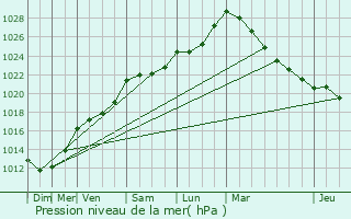 Graphe de la pression atmosphrique prvue pour Loscout-sur-Meu