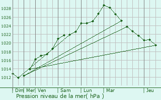 Graphe de la pression atmosphrique prvue pour Campnac