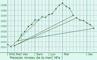 Graphe de la pression atmosphrique prvue pour Ploubazlanec