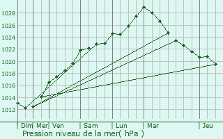 Graphe de la pression atmosphrique prvue pour Moncontour