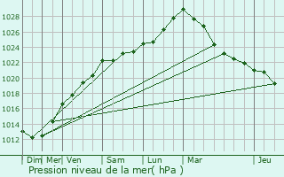 Graphe de la pression atmosphrique prvue pour Plguien