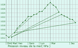 Graphe de la pression atmosphrique prvue pour Lanvollon