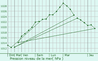 Graphe de la pression atmosphrique prvue pour Plaintel