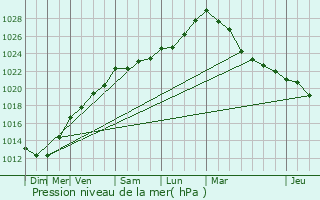 Graphe de la pression atmosphrique prvue pour Gommenec