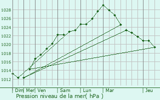 Graphe de la pression atmosphrique prvue pour Plouvara