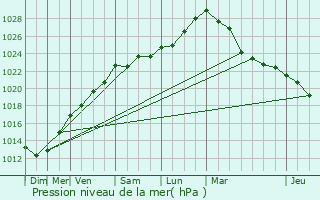 Graphe de la pression atmosphrique prvue pour Ploulec
