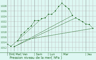 Graphe de la pression atmosphrique prvue pour Saint-Agathon