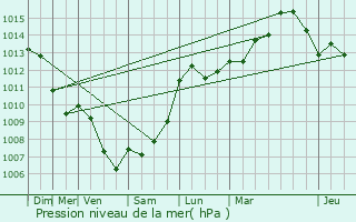 Graphe de la pression atmosphrique prvue pour Aniane