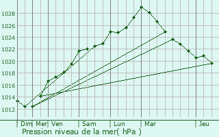 Graphe de la pression atmosphrique prvue pour Saint-Guen