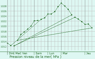 Graphe de la pression atmosphrique prvue pour Saint-Fiacre