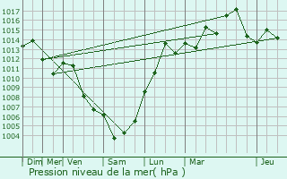 Graphe de la pression atmosphrique prvue pour Cessieu