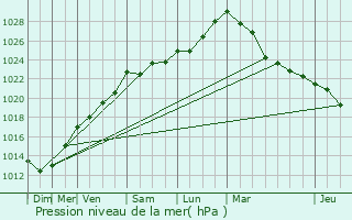 Graphe de la pression atmosphrique prvue pour Plestin-les-Grves