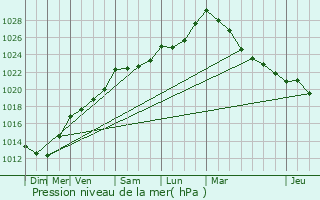 Graphe de la pression atmosphrique prvue pour Magoar