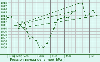 Graphe de la pression atmosphrique prvue pour Cordon