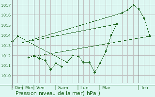 Graphe de la pression atmosphrique prvue pour Saint-Xandre