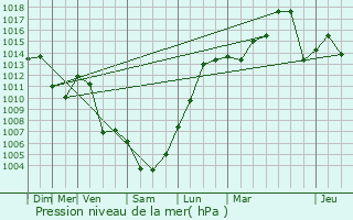 Graphe de la pression atmosphrique prvue pour Le Grand-Bornand Chinaillon