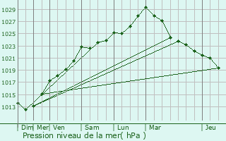 Graphe de la pression atmosphrique prvue pour Plourin-ls-Morlaix