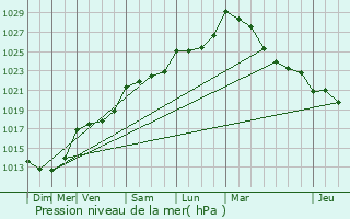 Graphe de la pression atmosphrique prvue pour Guidel