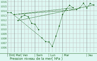 Graphe de la pression atmosphrique prvue pour Neuilly-sur-Marne