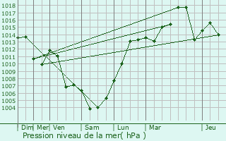 Graphe de la pression atmosphrique prvue pour Manigod