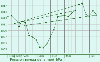 Graphe de la pression atmosphrique prvue pour Nangy